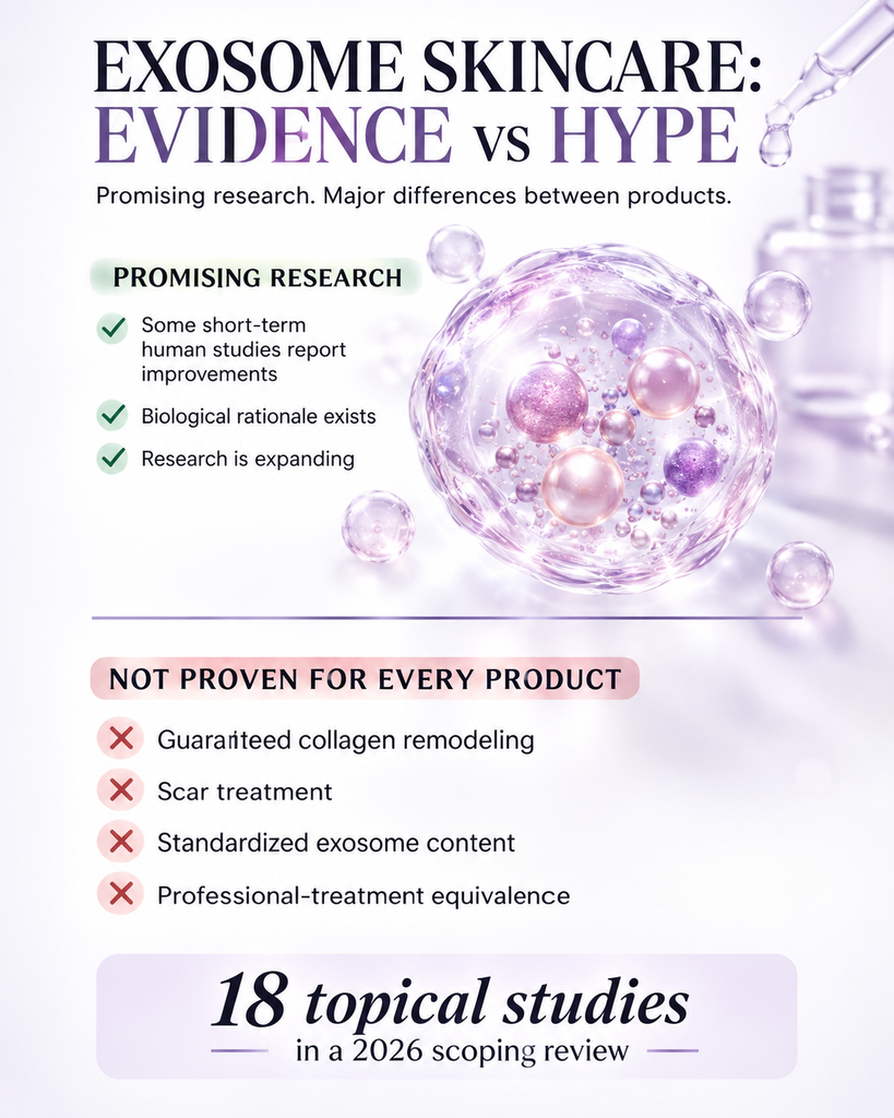 Exosome skincare infographic comparing promising research with claims not proven for every product