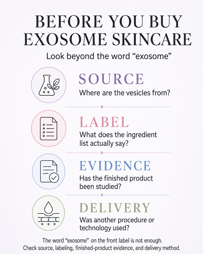 Checklist showing what to evaluate before buying an exosome skincare product