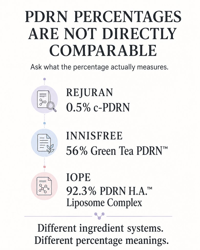 Infographic explaining why PDRN percentage claims from Rejuran innisfree and IOPE cannot be directly compared