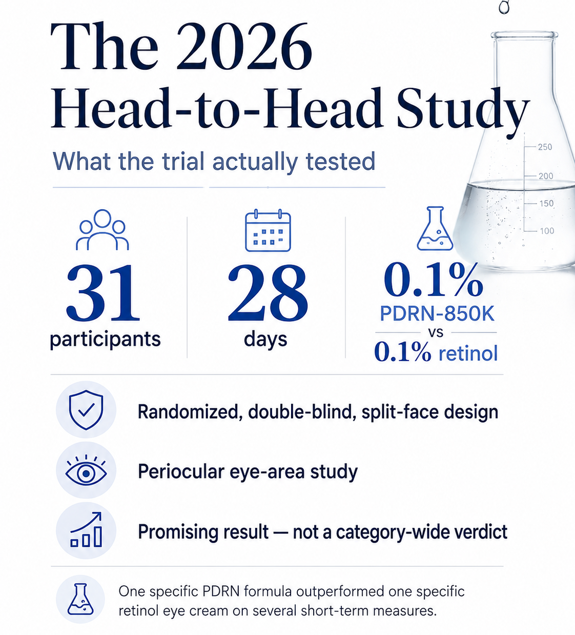 2026 PDRN vs retinol clinical study with 31 participants over 28 days