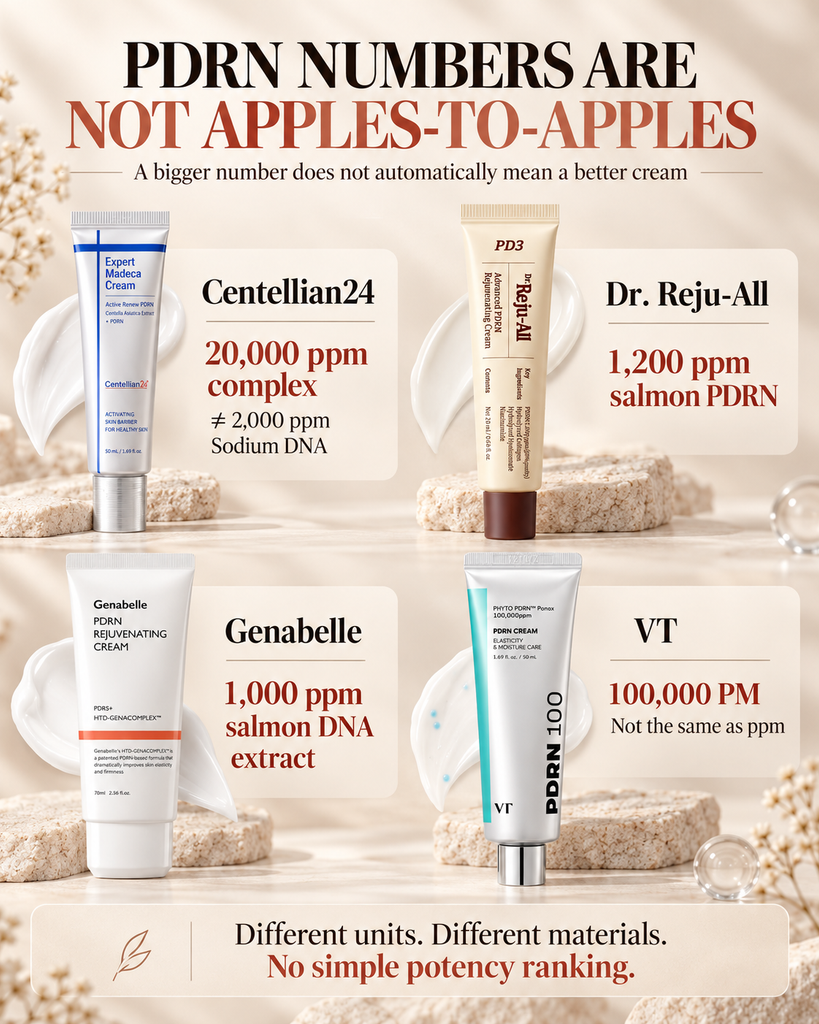 PDRN cream comparison showing why 20,000 ppm complex, 1,200 ppm, 1,000 ppm and 100,000 PM are not directly comparable